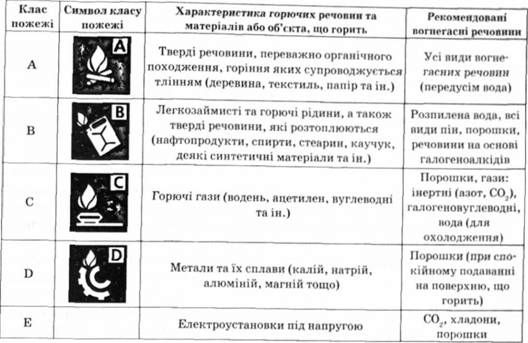 класифікація пожеж та рекомендовані вогнегасні речовини