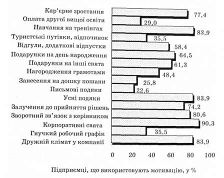 популярність нематеріальних методів мотивації