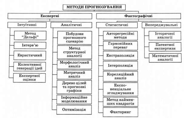 класифікація методів прогнозування