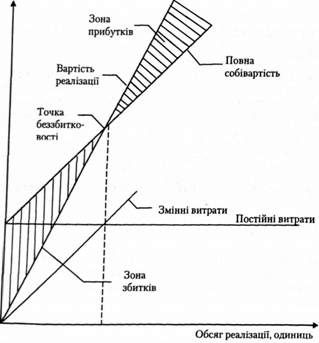 графік визначення точки беззбитковості