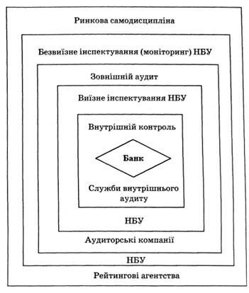 багаторівність банківського нагляду