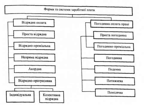форми і системи заробітної плати