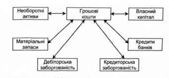 рух коштів підприємства