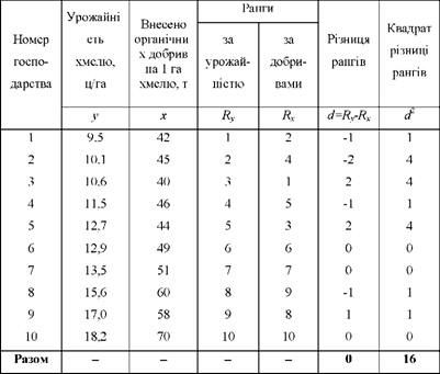 дані для розрахунку коефіцієнта кореляції рангів