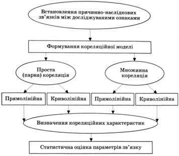 схема кореляційно-регресійного аналізу