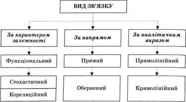 види зв'язків суспільних явищ