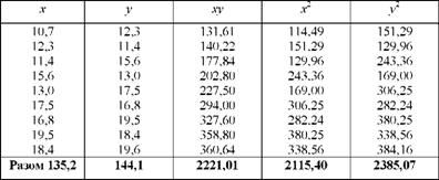 дані для розрахунку коефіцієнта автокореляції по ряду динаміки урожайності соняшнику
