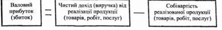 розрахунок валового прибутку (збитку)