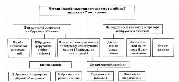 класифікація методів і засобів захисту від вібрації
