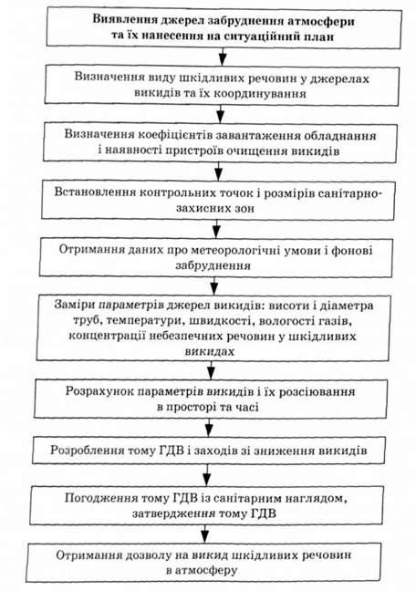 послідовність інвентаризації викидів в атмосферу