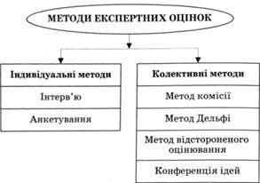 основі види методів експертних оцінок