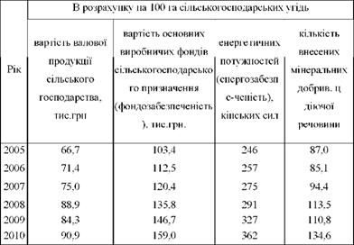динаміка виходу валової продукції сільського господарства і основних факторів виробництва в tob за 2005 - 2010 рр.