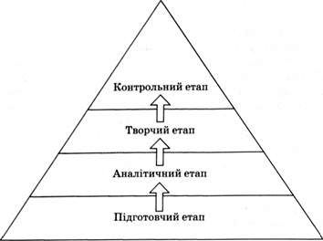 основні етапи здійснення функціонально-вартісного аналізу