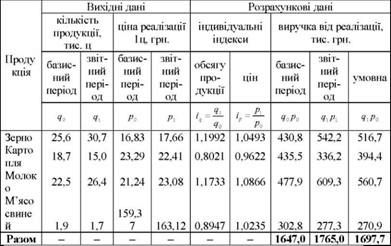дані для розрахунку індексів вартісного та фізичного обсягів продукції і цін