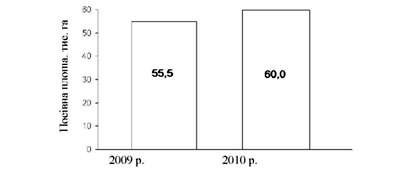 посівні площі в tob району за 2009 і 2010 рр.