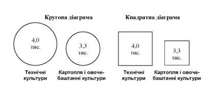 посівні площі технічних, картоплі і овоче-баштанних культур в tob району в 2010 р.