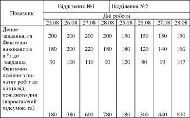 дані про хід сівби озимої пшениці по двох відділеннях агрофірми